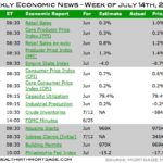 Mortgage Rate and Market Watch – Week of July 14th