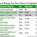 Mortgage Market and Rate Recap – Week of September 7th