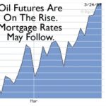 Oil Prices Will Climb and Mortgage Rates Will Likely Follow