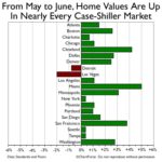 Real Estate Prices Finally Rising Around The US