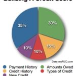 Credit Scores Determine Your Mortgage Rate