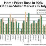 What Does This Month’s Case-Shiller Report Say?