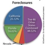 The Majority of Foreclosures Remain Concentrated in Just 4 States