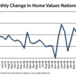 Home Values Edged Lower in August