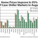 Home Prices Improving in Most U.S. Markets