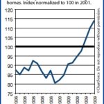 Pending Home Sales Make History