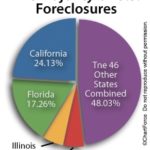 Foreclosures Down for the 4th Straight Month