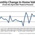 Home Values Continue to Rise in Most U.S. Markets