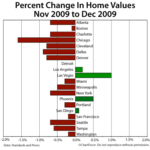 December 09 Case-Shiller Report Released-Interesting Recovery Facts 