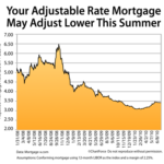 Should You Refianance Your Adjustable Rate Mortgage?