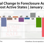 Top 10 Foreclosure States are Showing a Decrease in Filings for 3rd Straight Month