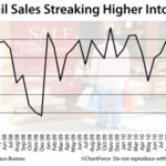 As Long as Retail Sales Continue to Rebound, Rates Will Continue to Worsen 