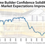Builder Confidence Continues to Rise