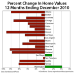 Ignore The Case-Shiller Index; Focus On The Future Instead 