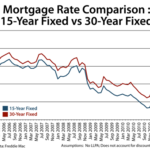 15-Year Fixed Rate Mortgages Look Cheap Compared To Comparable 30-Year Fixeds