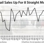 Retail Sales Report Comes Out Tomorrow, Most Likely with Higher Rates in Tow