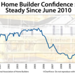 New Home Builders Feel Pressure as Rates Continue to Rise
