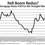Start of A Refi Boom? Mortgage Rates Fall For 8 Straight Weeks