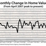 National Average Home Values Rose for the First Time in a Year