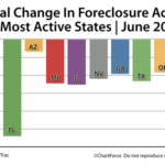 Foreclosure Filings Continue to Fall Across the U.S.