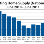 Home Resales are Down for 3rd Straight Month