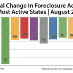 Foreclosure Filings are Down but New Default Notices Are on the Rise