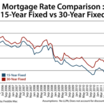 15-Year Fixed vs 30-Year Fixed Mortgages