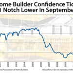Homebuilder Confidence Stays Flat