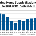 Existing Home Sales are on Their Way Up While Home Supplies Continue to Fall