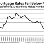 Freddie Mac Reports Mortgage Rates Drop to Sub-4 Percent Range