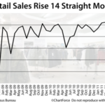 Retail Sales Expected To Rise; Mortgage Rates Should Follow Suit