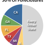 Foreclosure Rate Drops For The 12th Straight Month