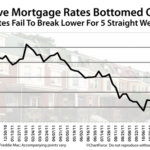 Rates Continue to Hold Near 4% for the 5th Straight Week