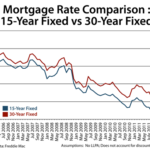 What’s the Difference Between a 15 Year and a 30 Year Fixed Rate?