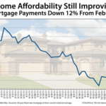 House Payments Rise and Fall with Mortgage Rates