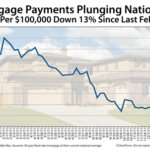 Monthly Mortgage Payments Down 13% Since February 2011